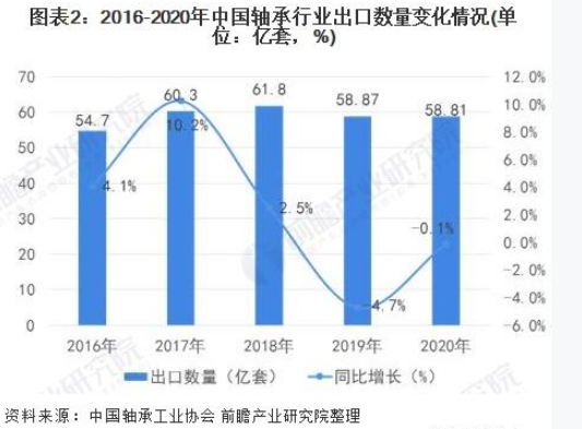 2021年中國軸承行業(yè)進出口現(xiàn)狀及發(fā)展趨勢分析 高端市場進口依賴明顯