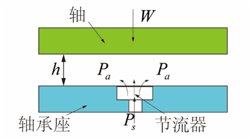 氣體軸承的工作原理、特點及典型應用